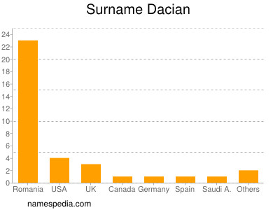 Familiennamen Dacian
