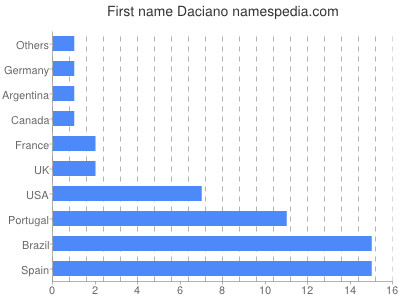 Vornamen Daciano