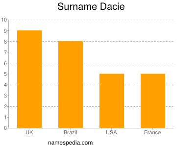 Familiennamen Dacie