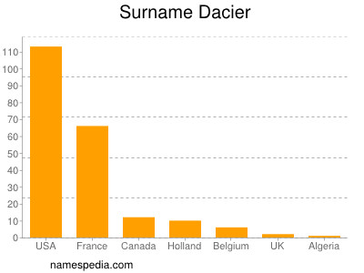 Familiennamen Dacier