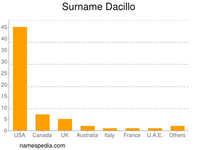 Familiennamen Dacillo