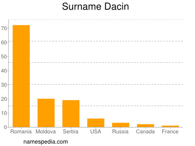 Familiennamen Dacin