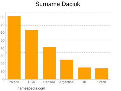 Familiennamen Daciuk