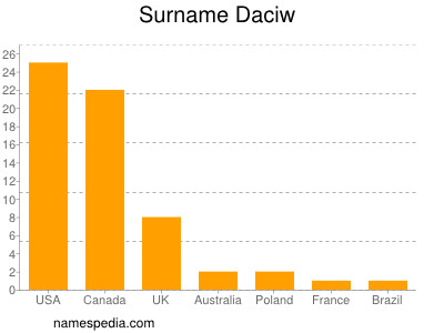 Familiennamen Daciw