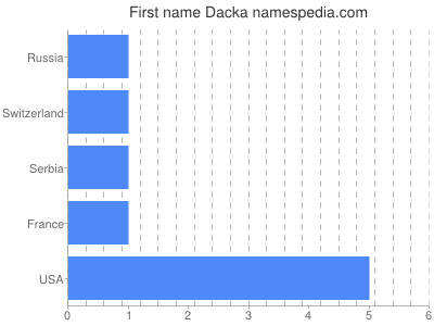 Vornamen Dacka