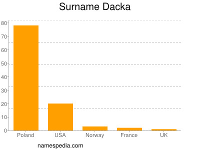 Familiennamen Dacka