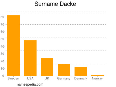 Surname Dacke