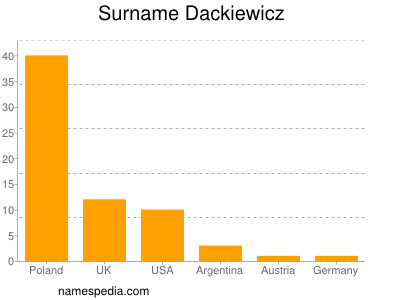 Surname Dackiewicz