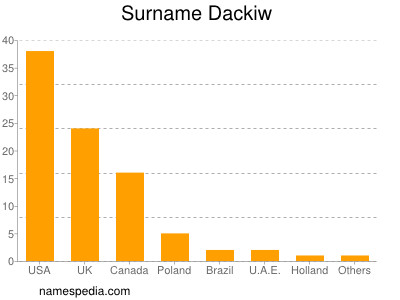 nom Dackiw