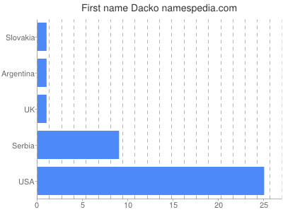 Vornamen Dacko