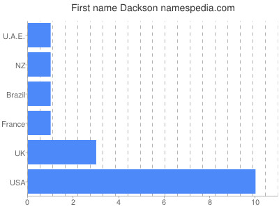Vornamen Dackson