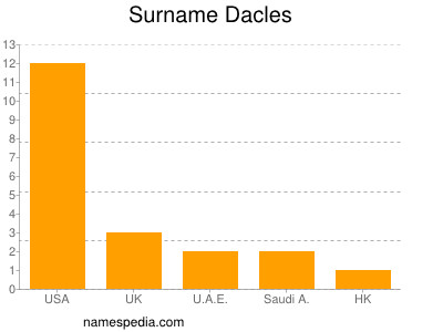 Familiennamen Dacles