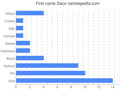 Vornamen Daco