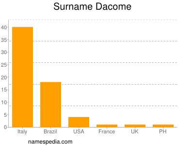 Surname Dacome