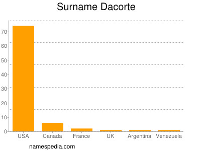 Surname Dacorte