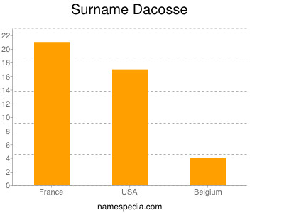 Surname Dacosse