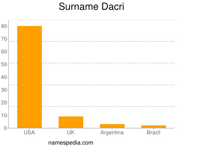 Familiennamen Dacri