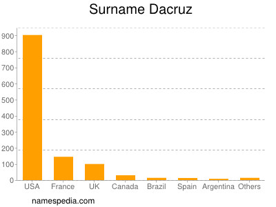 Familiennamen Dacruz