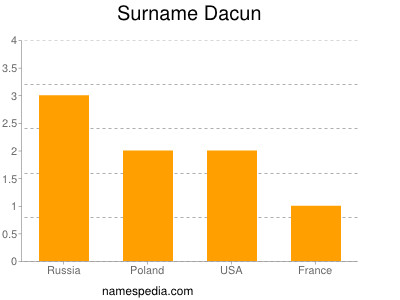 Familiennamen Dacun