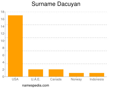 Familiennamen Dacuyan