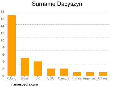 Familiennamen Dacyszyn