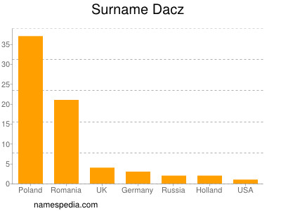 Familiennamen Dacz