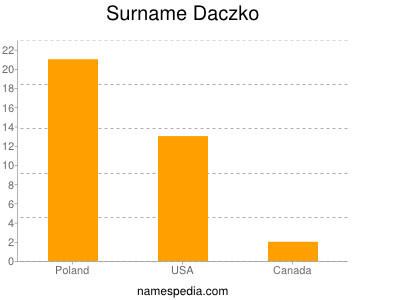 Surname Daczko