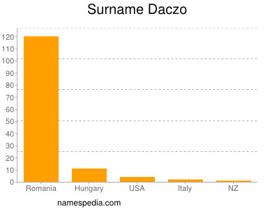 Familiennamen Daczo