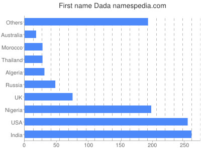 Vornamen Dada