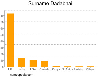 Familiennamen Dadabhai