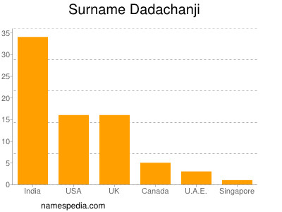 Familiennamen Dadachanji