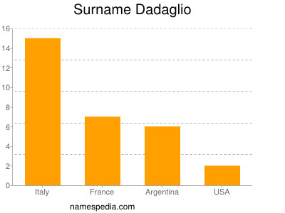 Familiennamen Dadaglio