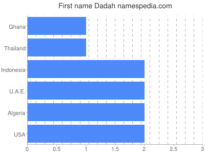 Given name Dadah