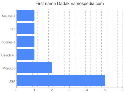 Given name Dadak