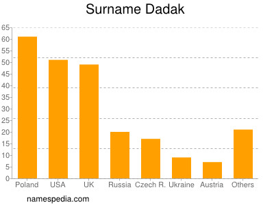 Surname Dadak