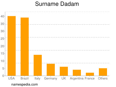 Familiennamen Dadam