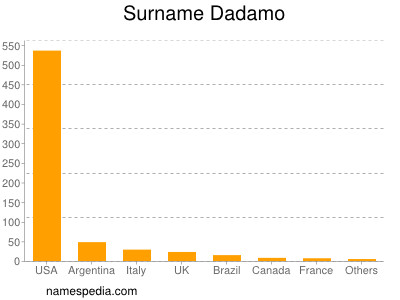 Familiennamen Dadamo