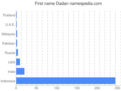 Given name Dadan
