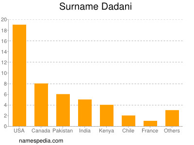 Surname Dadani