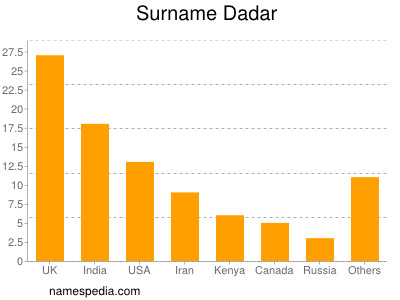 Familiennamen Dadar