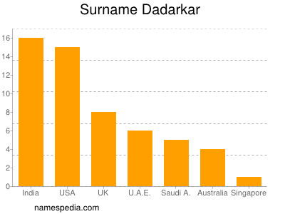 Familiennamen Dadarkar