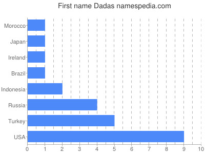 Vornamen Dadas