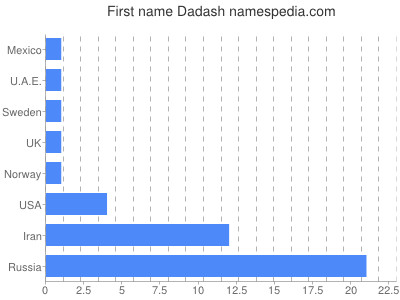 prenom Dadash