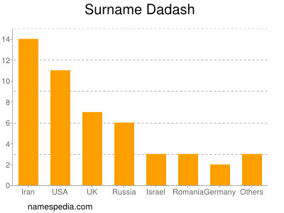 Familiennamen Dadash