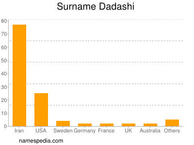 Familiennamen Dadashi