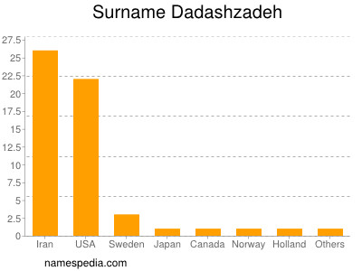 Familiennamen Dadashzadeh