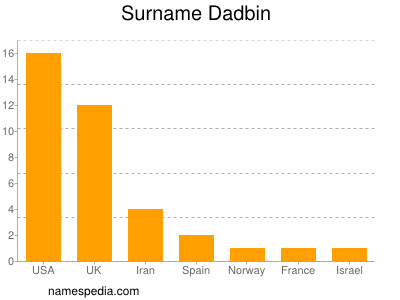 Familiennamen Dadbin