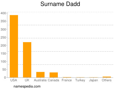 Familiennamen Dadd