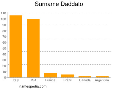 nom Daddato