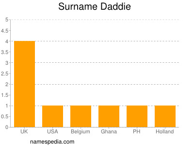 Surname Daddie